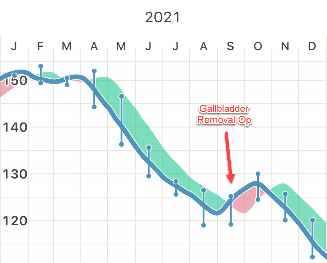 Weight loss grapgh for 2020.