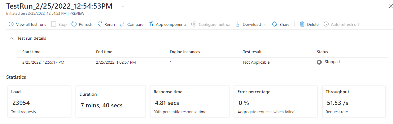 Test result is shown. A total of 23954 requests are sent. Total duration for the test is 7 minutes and 40 seconds. 90th percentile response time is 4.81 seconds. Error percentage is 0%. Throughput is 51.53 requests per second.