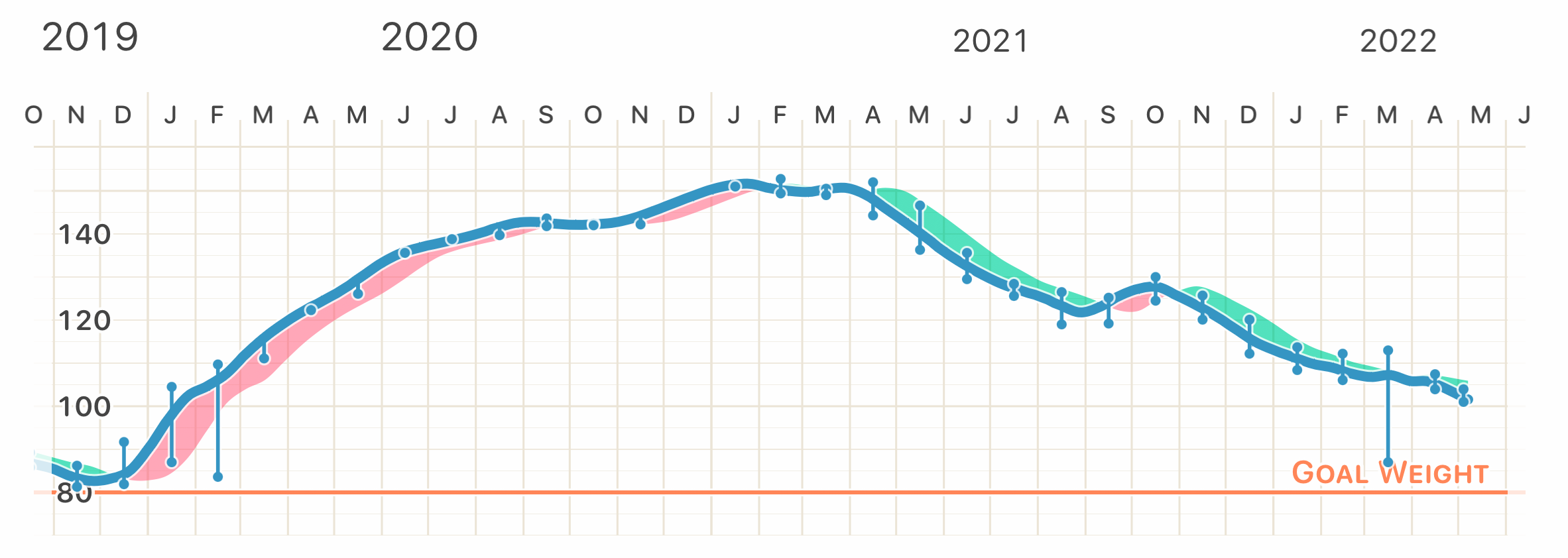 Personal weight chart between 2019 and 2022.