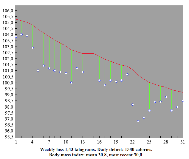 Personal weight chart for May 2022.