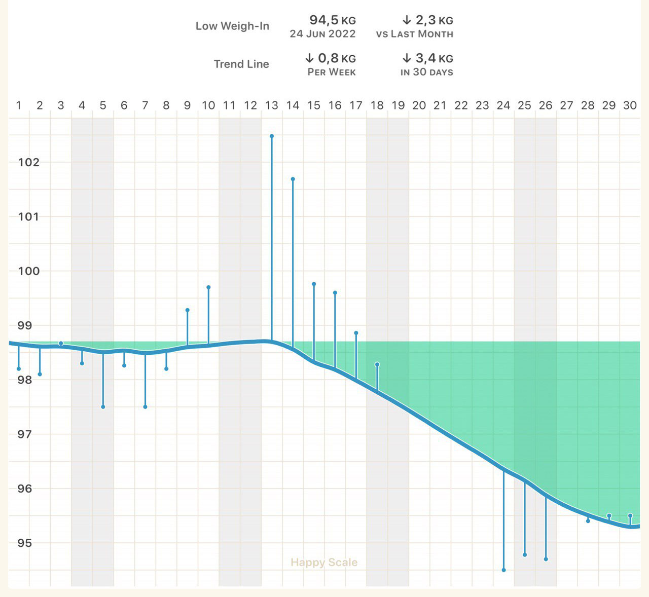 Personal weight chart for June 2022.