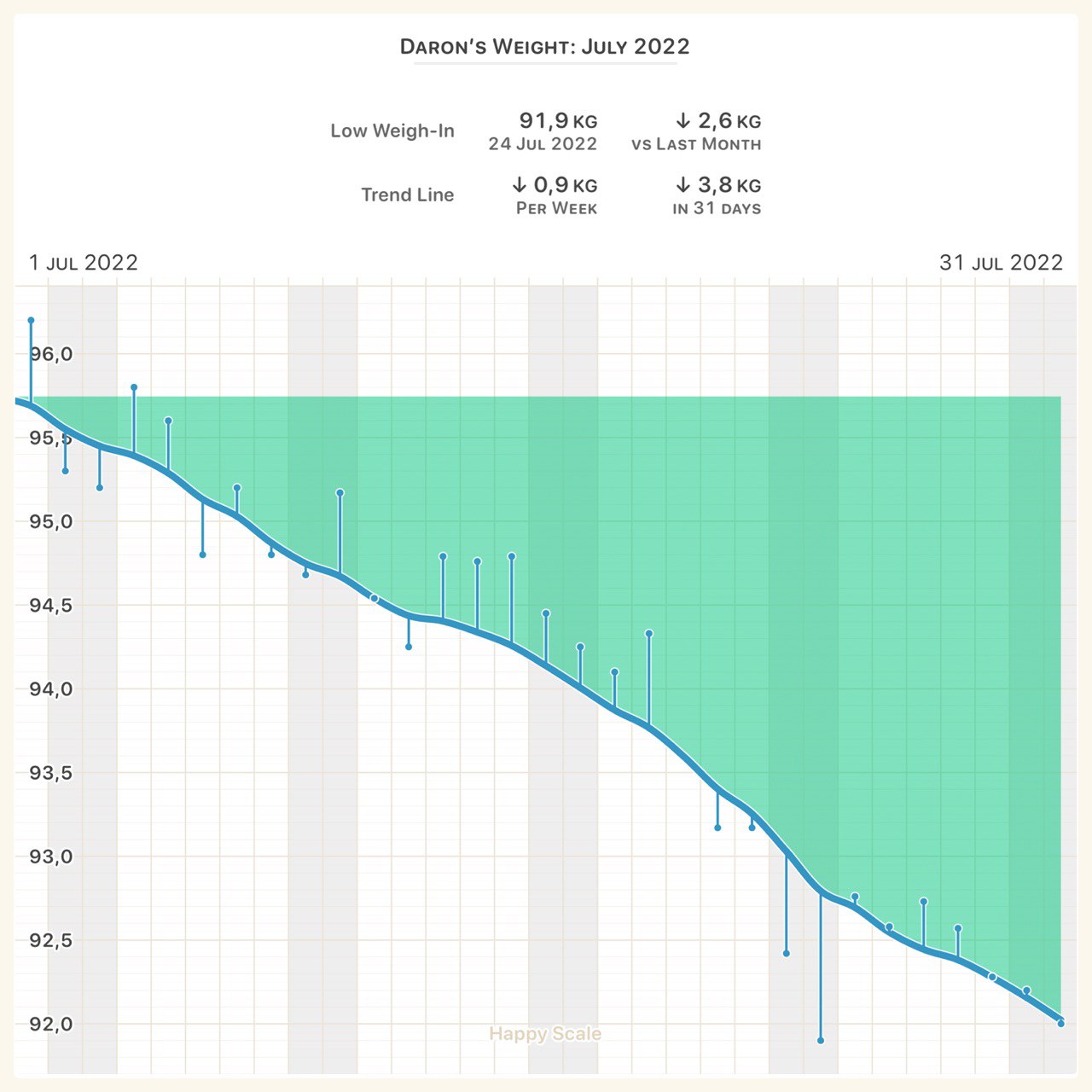 Personal weight chart for July 2022.