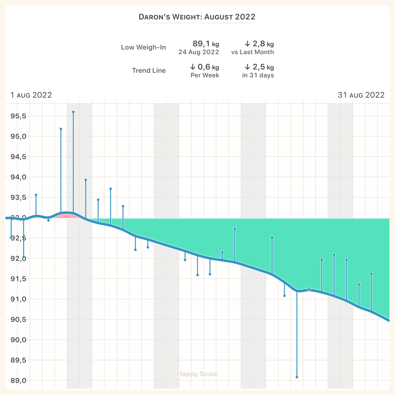 Personal weight chart for August 2022.