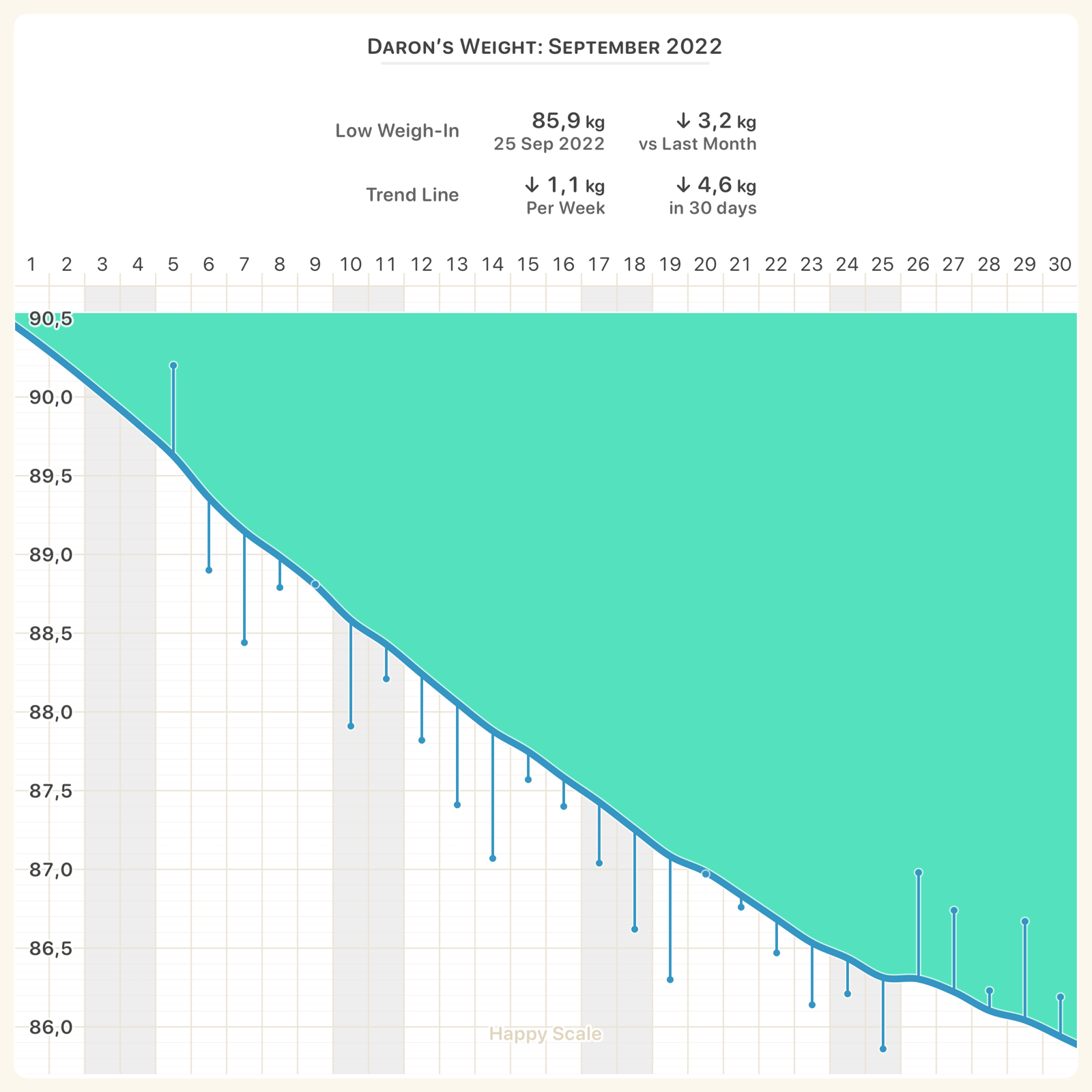 Personal weight chart for September 2022.