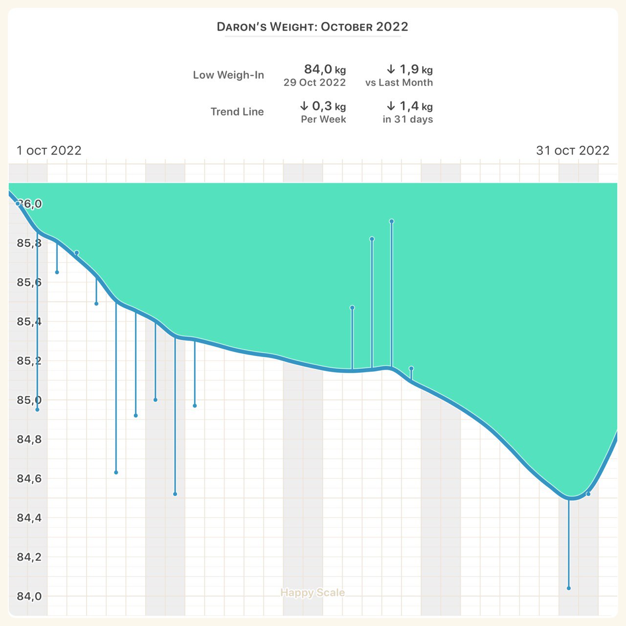 Personal weight chart for October 2022.