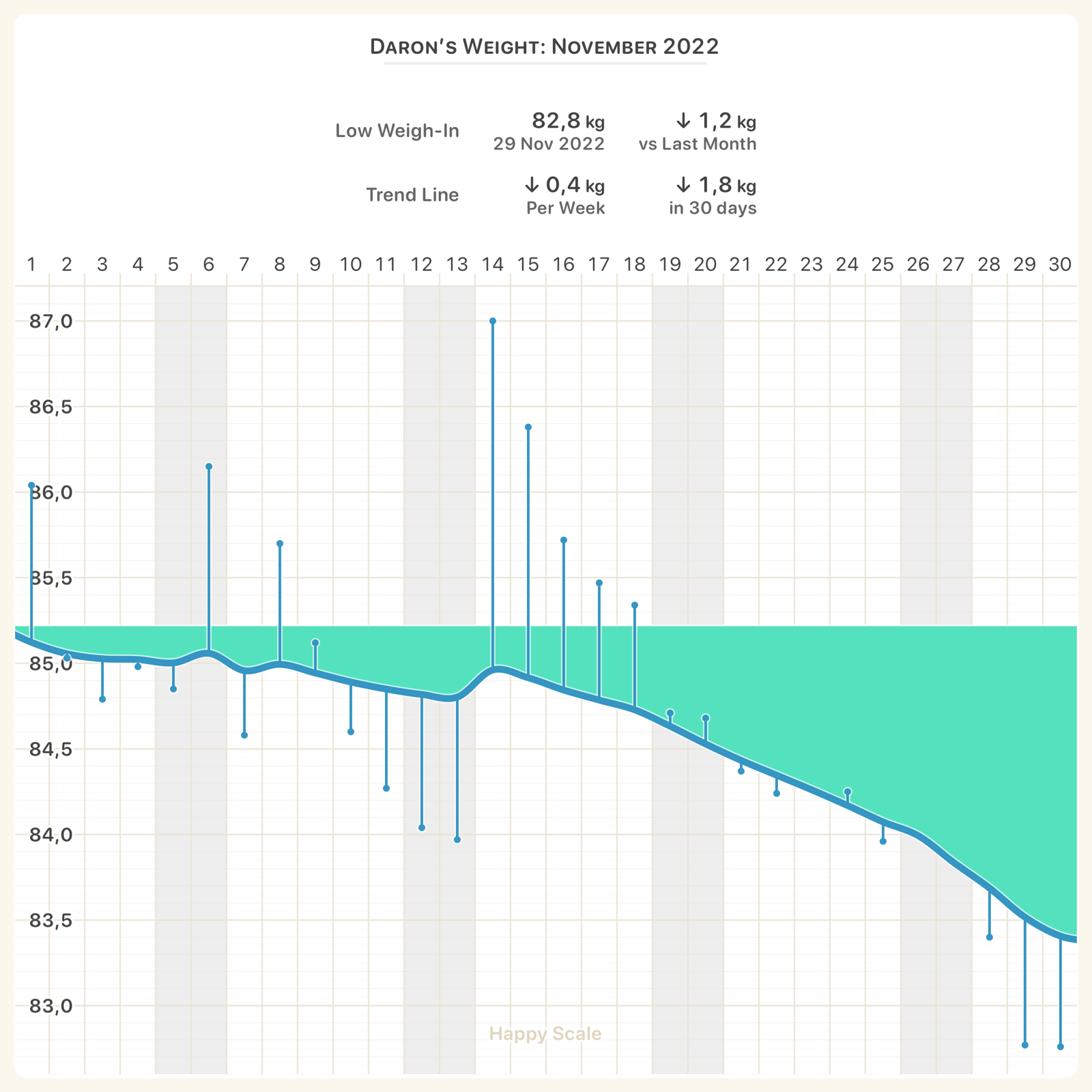 Personal weight chart for November 2022.