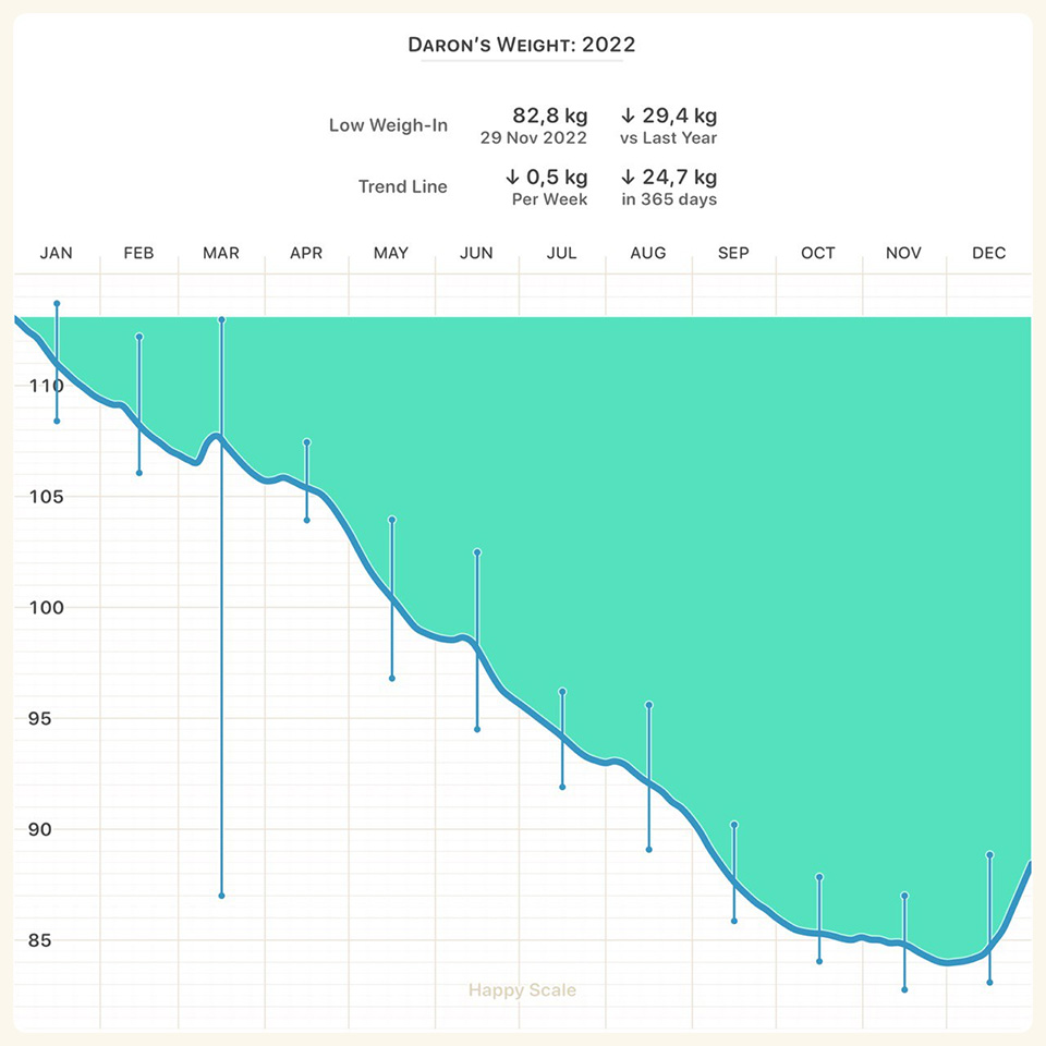 Annual Weight Chart for 2022