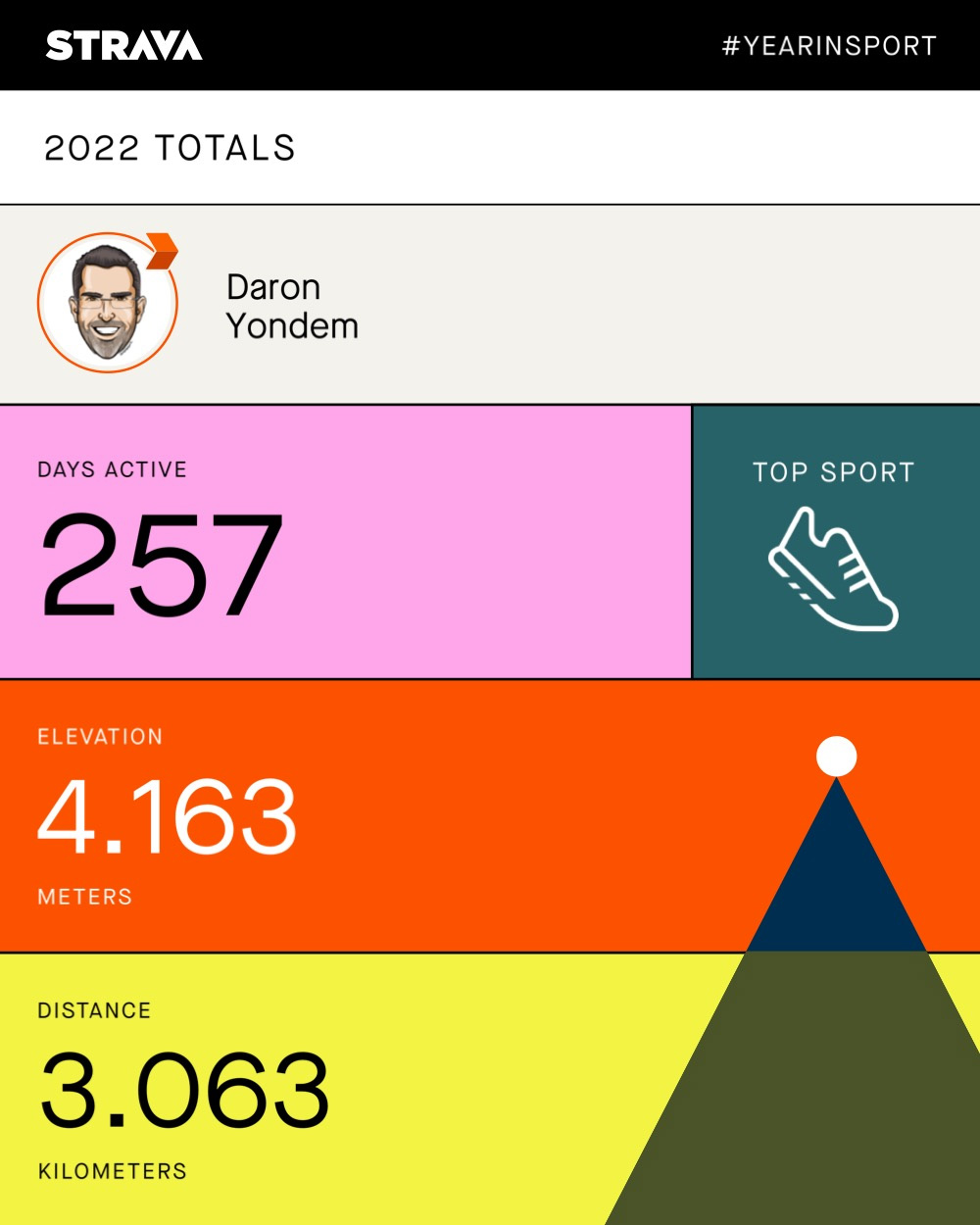 Strava Activity Summary for 2022