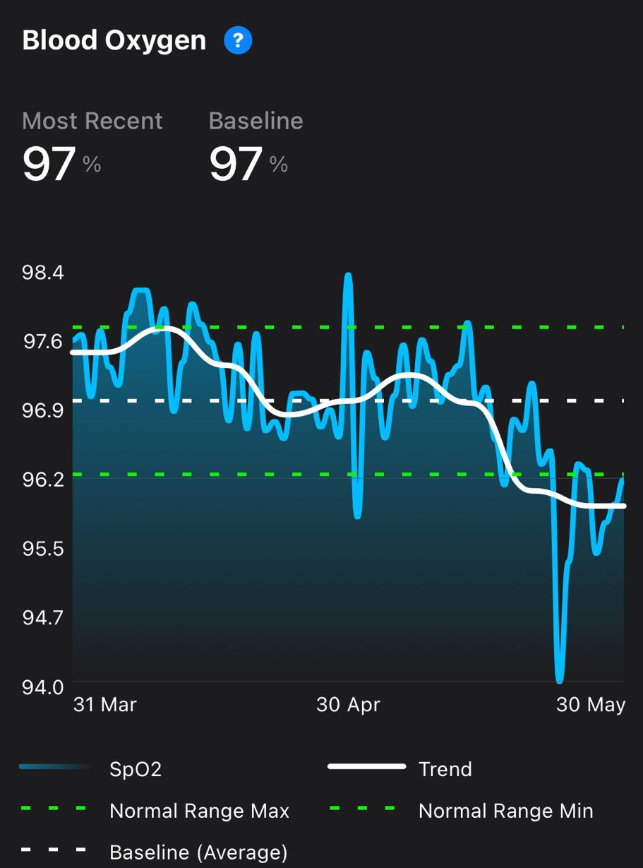 Apple Watch Blood Oxygen data shows a descrease in May