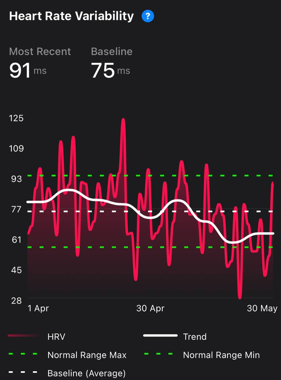 Apple Watch heart rate variability data shows a decrease at the end of May