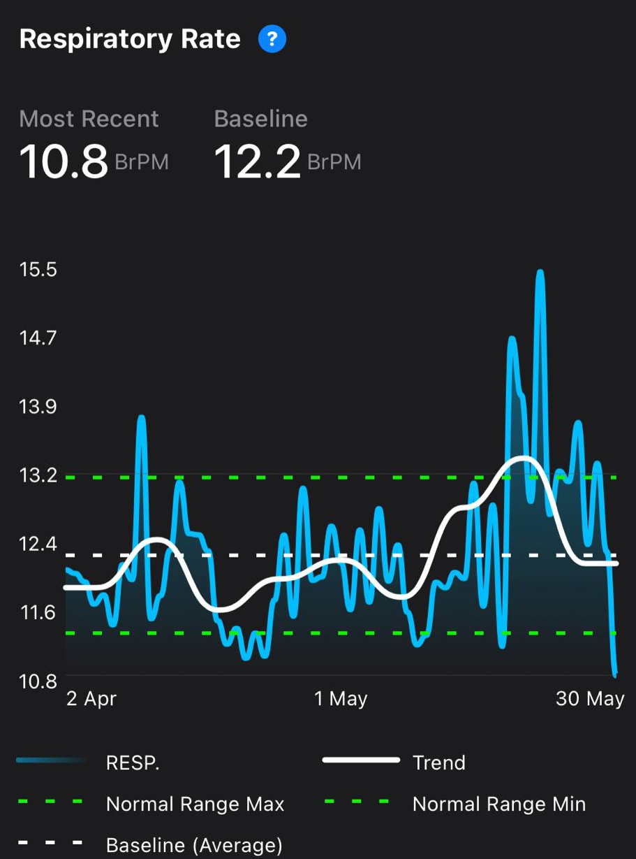 Apple Watch Respiratory Rate data shows an increase at the end of May