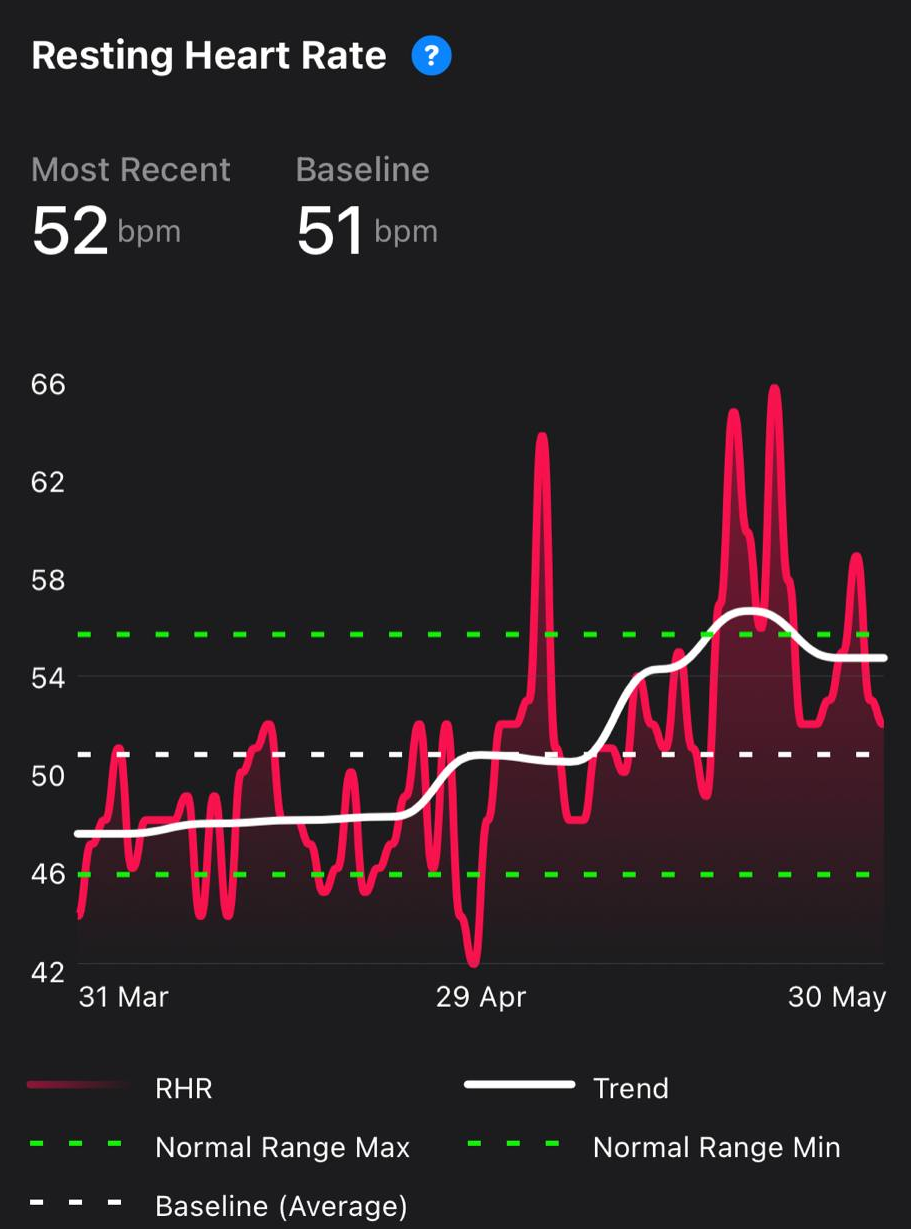 Apple Watch resting heart rate data shows an increase at the end of May