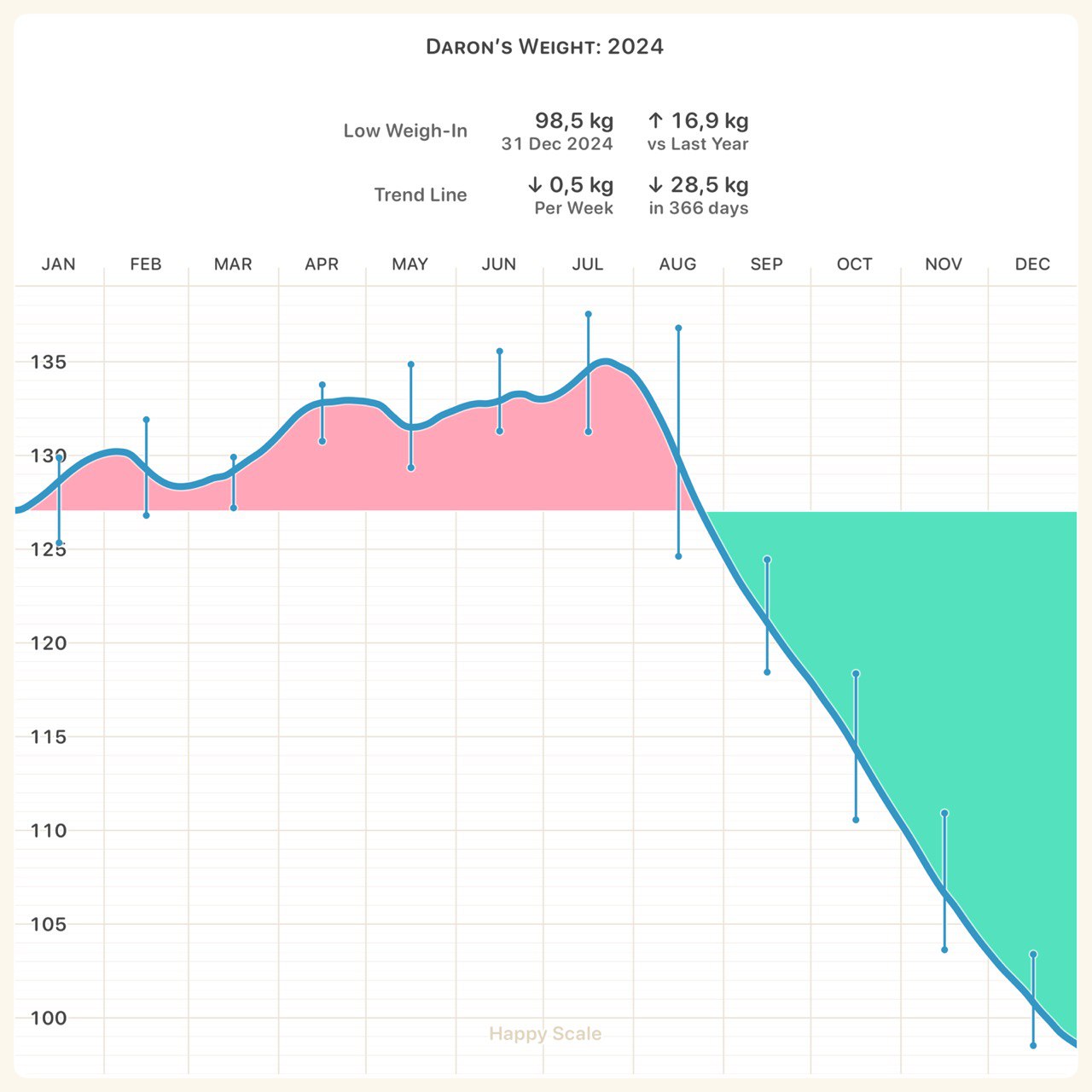 My weight chart for 2024