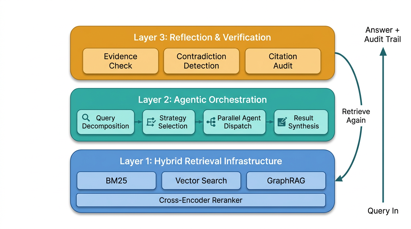 Three-layer retrieval architecture diagram showing Hybrid Retrieval Infrastructure, Agentic Orchestration, and Reflection and Verification